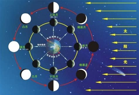 一半的月亮叫什麼|古文中的「月」，與每個月份對應的文學稱呼，你都知道是什麼。